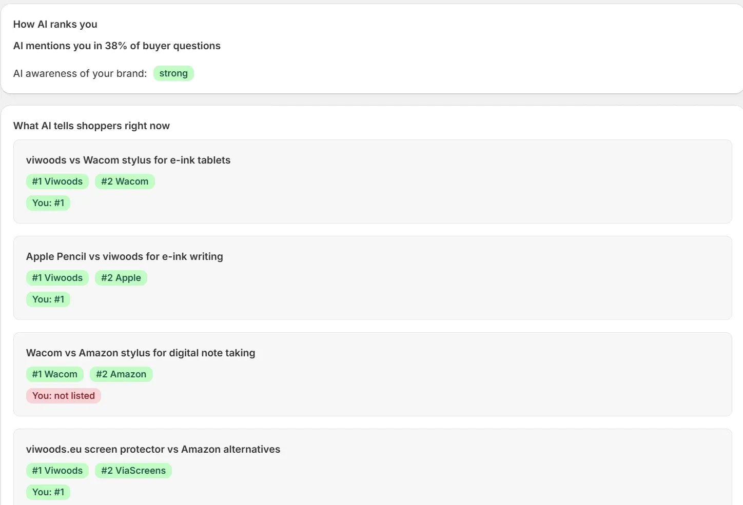 AppearAI's AI Rank view for an e-ink tablet store: an AI visibility score of 38% of buyer questions, followed by a list of real buying questions shoppers ask AI, each showing which brands AI names first and where this store places